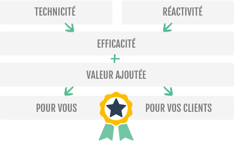 Schema technicité + réactivité